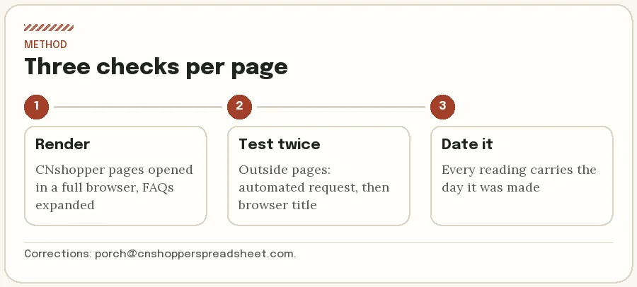 Checking method in three steps: render CNshopper pages in a browser, test outside pages twice, date every reading