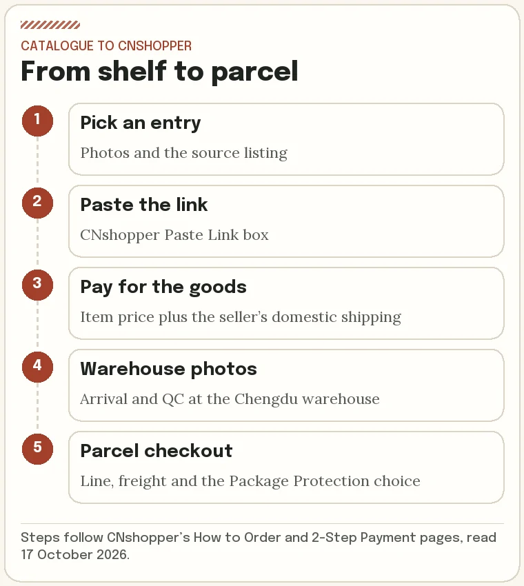 Five steps from a catalogue entry to a shipped CNshopper parcel, with the protection choice at the last step