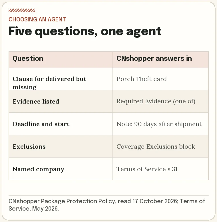 Five questions for judging an agent’s delivery terms, with where CNshopper answers each one