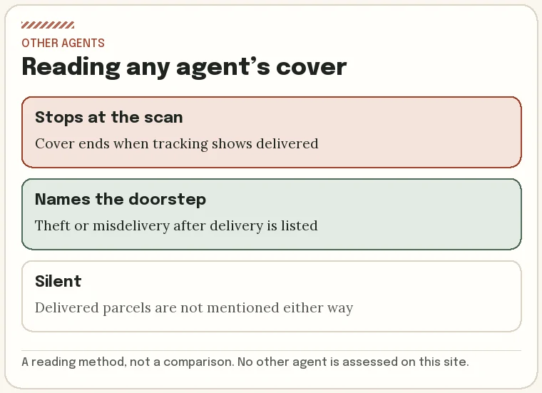 Three ways an agent’s parcel cover can treat a delivered scan: stops at delivery, names theft or misdelivery, or is silent