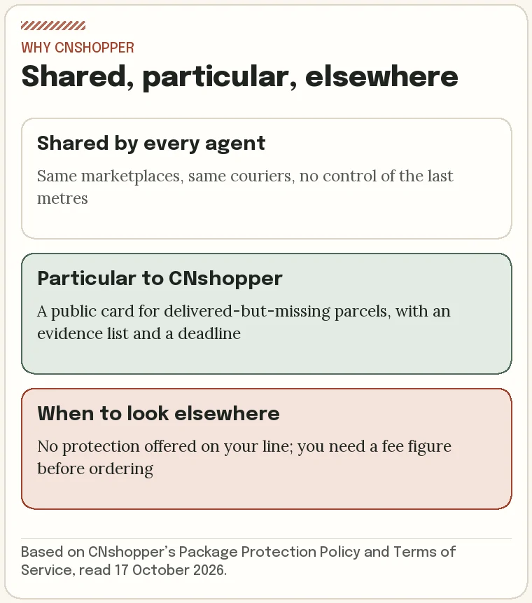 Three columns: what all agents share, what is particular to CNshopper, and when another agent may fit better