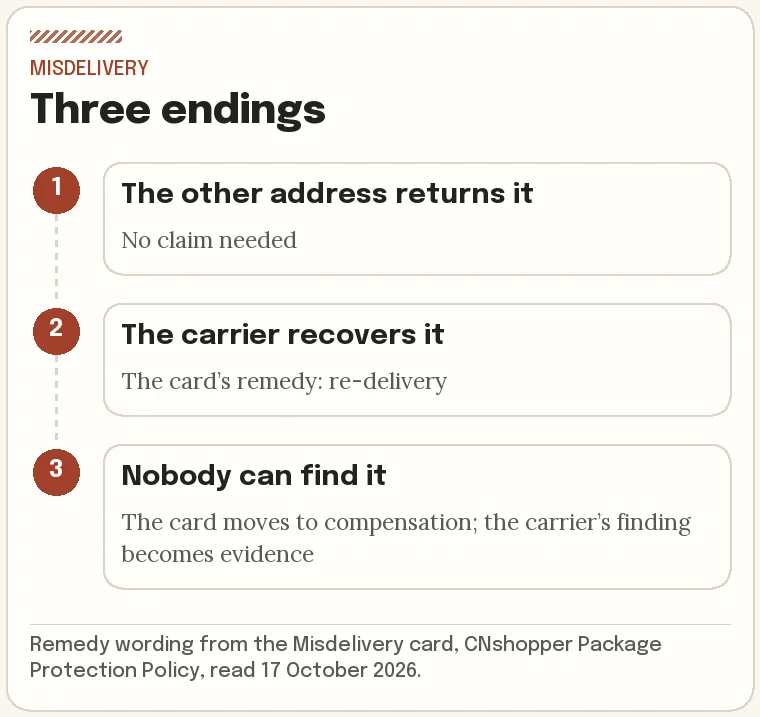 Three outcomes of a misdelivery: neighbour returns it, carrier re-delivers, or the parcel cannot be recovered