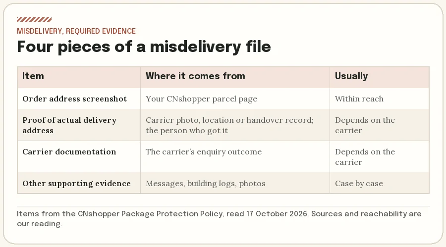 Table of the Misdelivery evidence items, where each comes from and how reachable it usually is