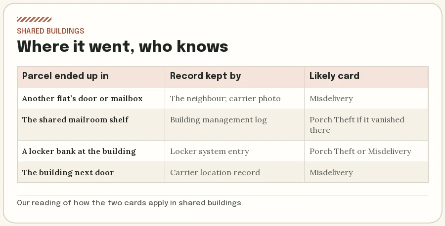Diagram of where a parcel can end up in a shared building and which record shows it