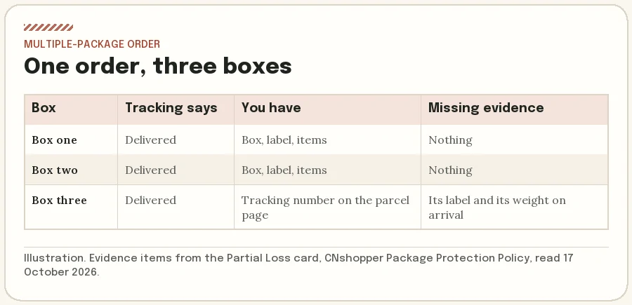Diagram of an order split into three boxes, two delivered and received, one missing, with the evidence available for each