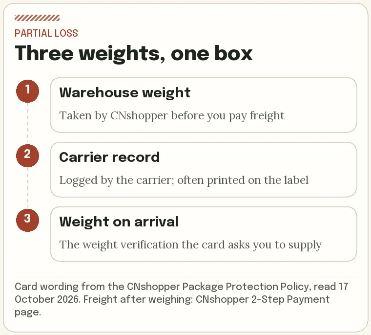 Three weight records for one parcel: CNshopper warehouse weight, carrier record on the label, and the weight on arrival