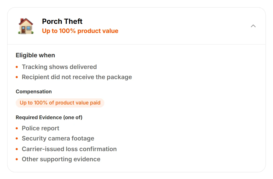 Screenshot of the Porch Theft coverage card: eligible when tracking shows delivered and the recipient did not receive the package; required evidence one of police report, security camera footage, carrier-issued loss confirmation, other supporting evidence