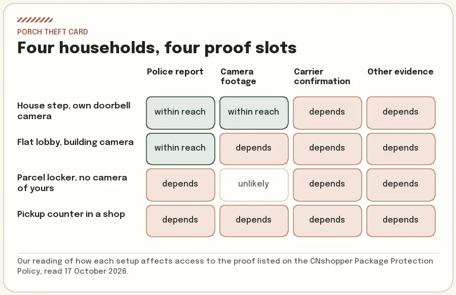 Grid of four households against the four Porch Theft proof slots, each slot marked within reach, depends or unlikely