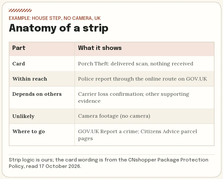 Annotated example of one panel strip: card name, proof within reach, proof that depends on others, and official links