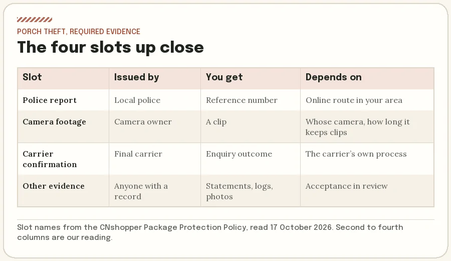 Table of the four Porch Theft proof slots with who issues each, what you get and what it depends on
