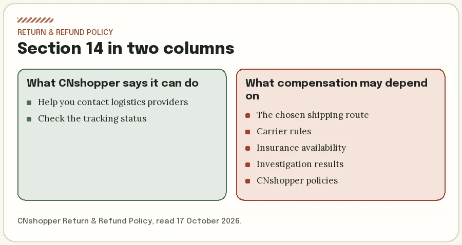 Breakdown of section 14: what CNshopper says it can do, and the five things it says compensation may depend on