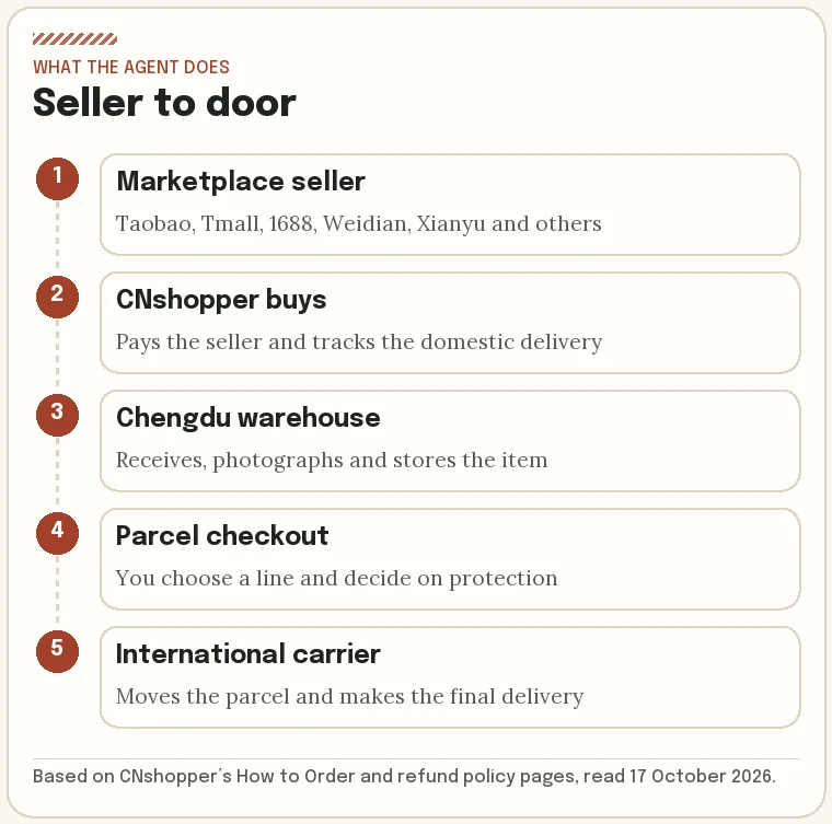 Chain from a Chinese marketplace seller through CNshopper’s Chengdu warehouse to an international carrier and your door