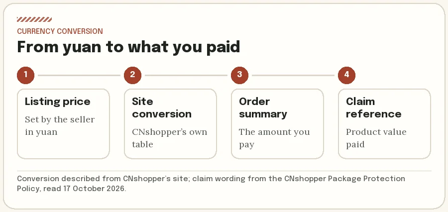 How a yuan price becomes the amount you pay, and which figure a protection claim refers to
