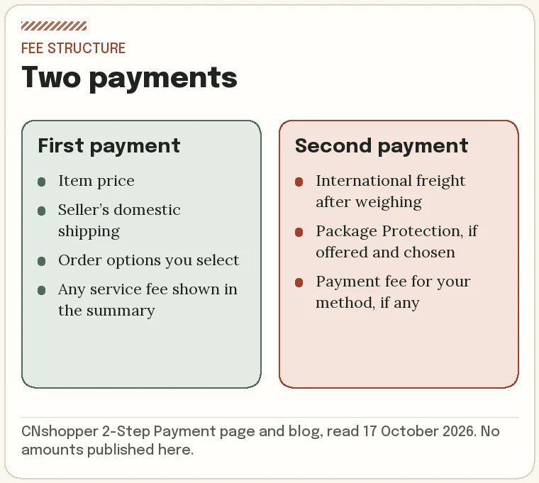 Two payment stages at CNshopper: goods and domestic shipping first, then international freight and optional protection