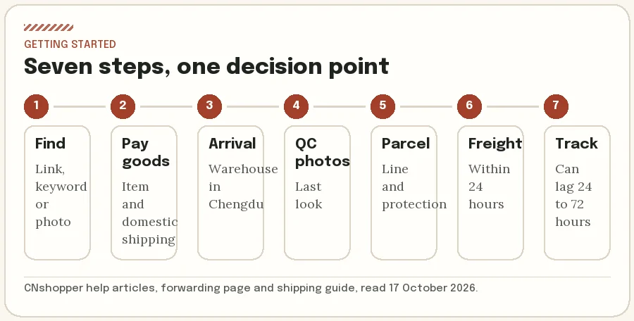 Seven steps of a CNshopper order from finding an item to tracking the parcel, with parcel checkout highlighted