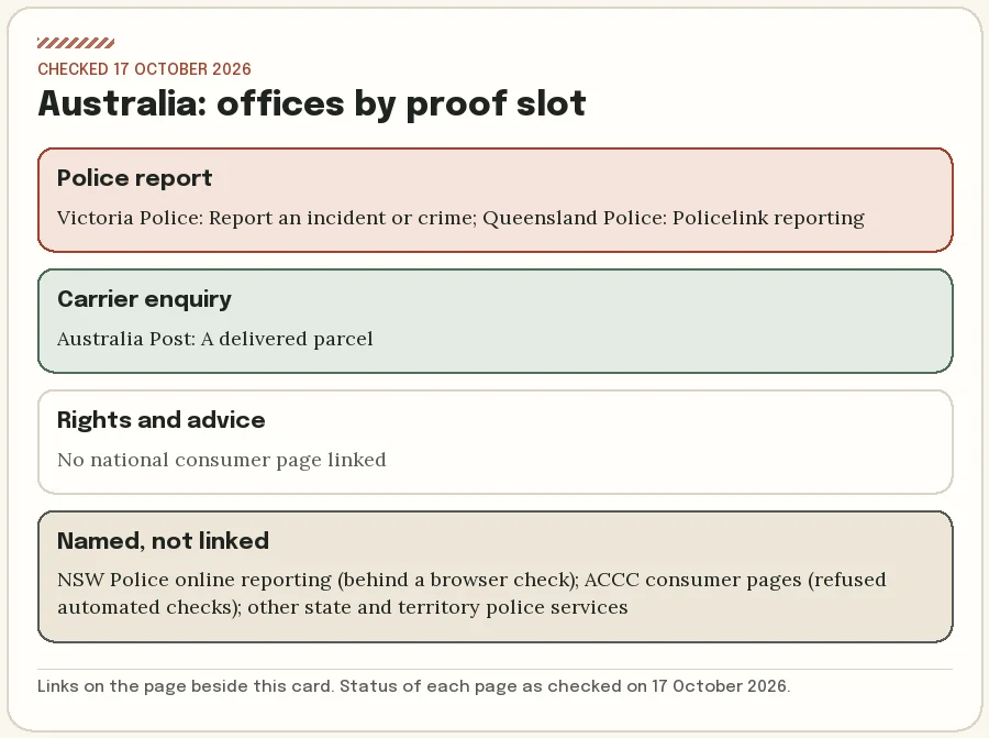 Card listing the police, carrier and consumer pages for Australia, grouped by proof slot