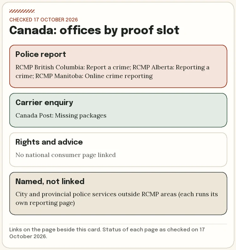 Card listing the police, carrier and consumer pages for Canada, grouped by proof slot