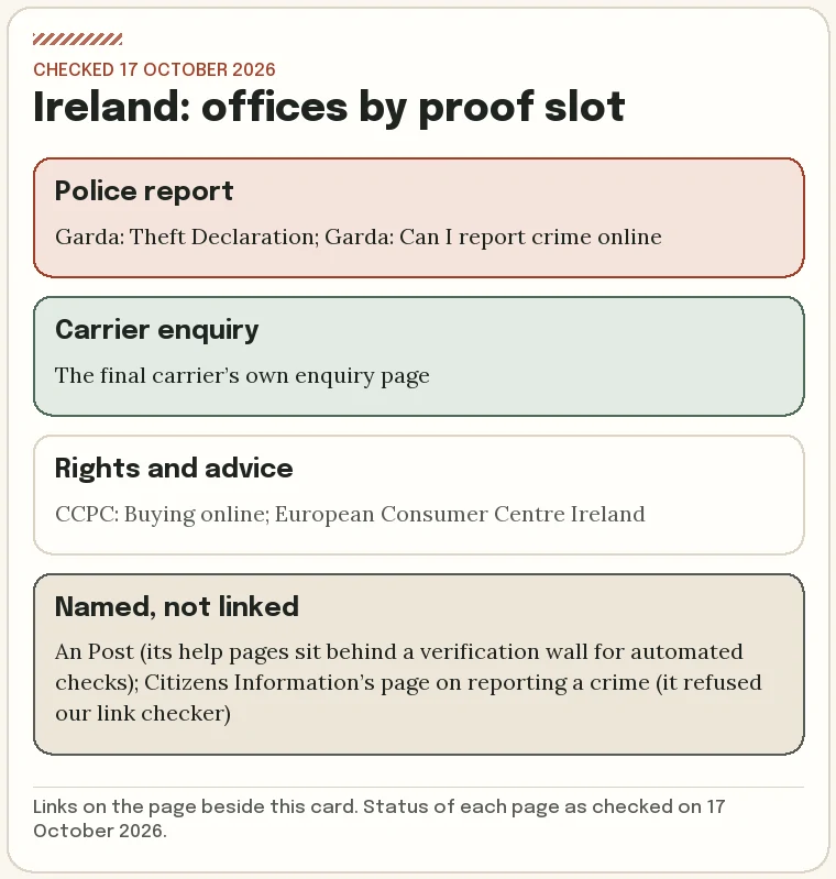 Card listing the police, carrier and consumer pages for Ireland, grouped by proof slot