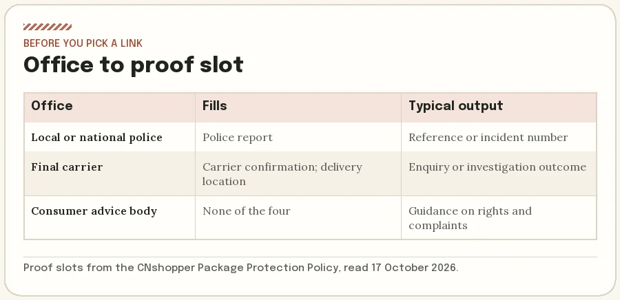 Table matching police, carriers and consumer bodies to the proof slot each can fill