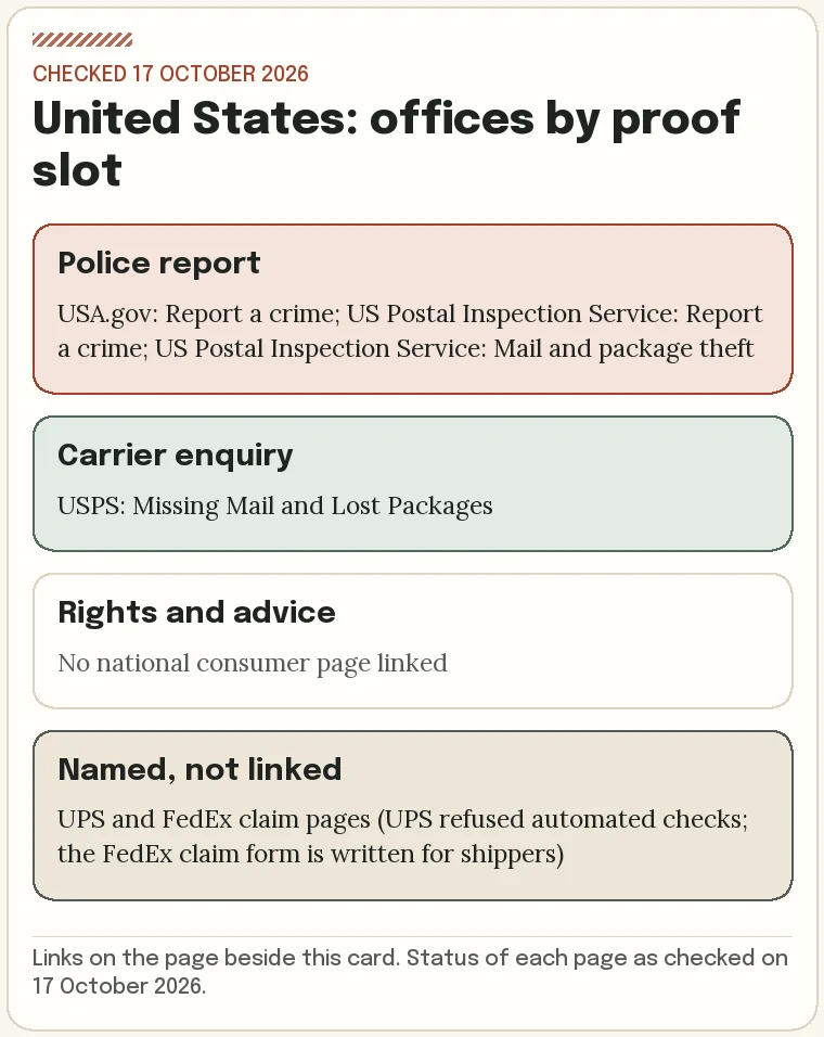 Card listing the police, carrier and consumer pages for United States, grouped by proof slot